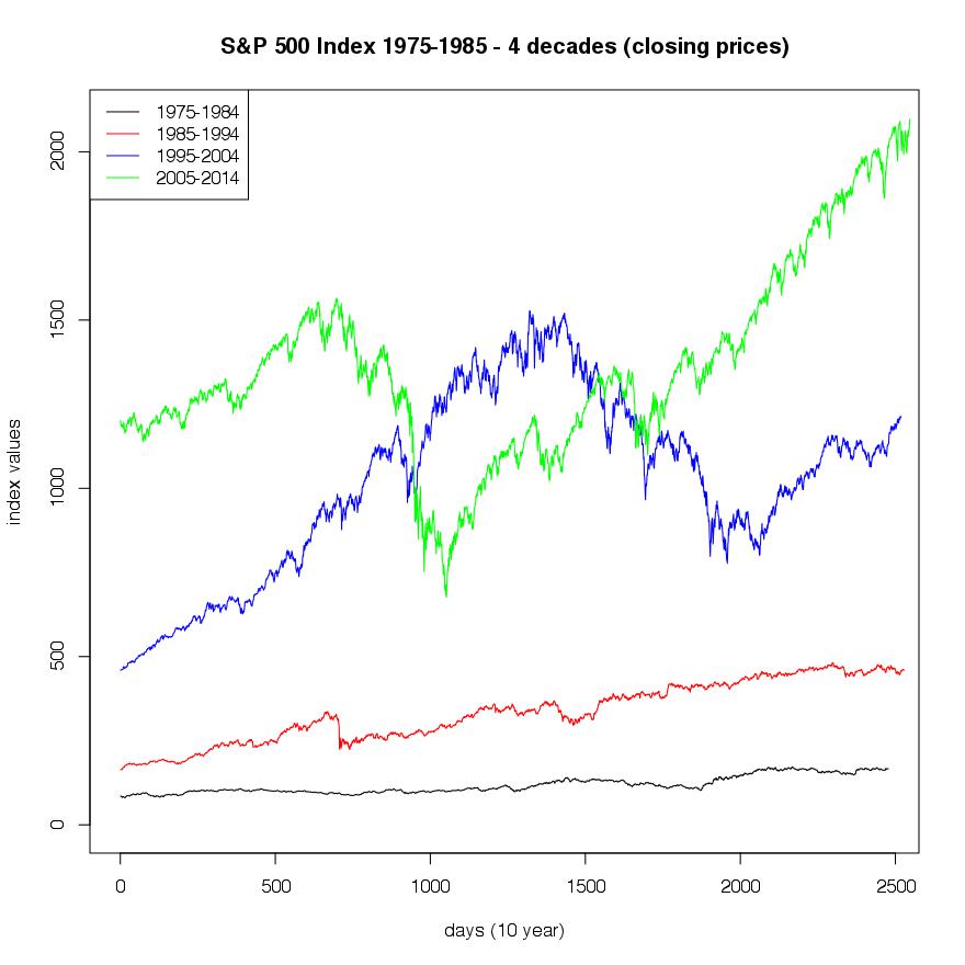 SP500.jpg 1975-2005 4decades-new